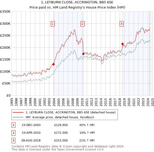 1, LEYBURN CLOSE, ACCRINGTON, BB5 6SE: Price paid vs HM Land Registry's House Price Index