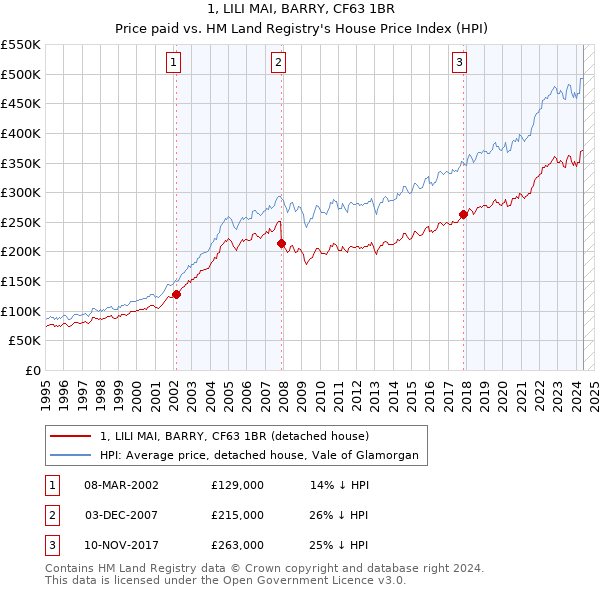 1, LILI MAI, BARRY, CF63 1BR: Price paid vs HM Land Registry's House Price Index