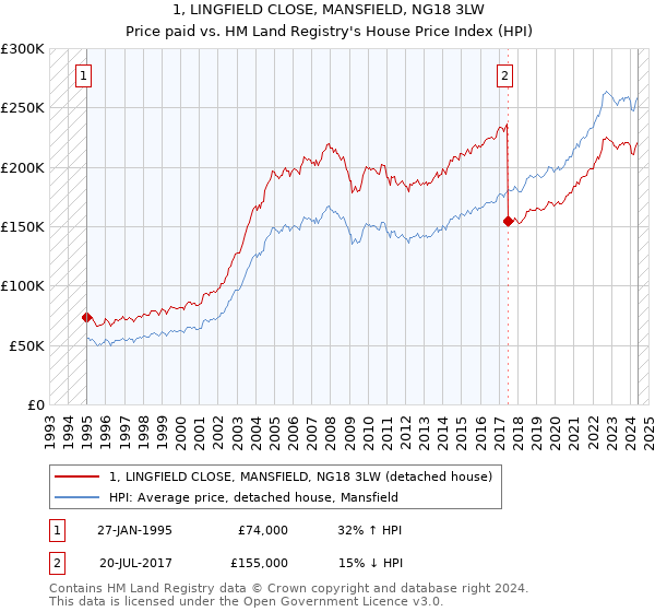 1, LINGFIELD CLOSE, MANSFIELD, NG18 3LW: Price paid vs HM Land Registry's House Price Index