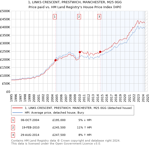 1, LINKS CRESCENT, PRESTWICH, MANCHESTER, M25 0GG: Price paid vs HM Land Registry's House Price Index