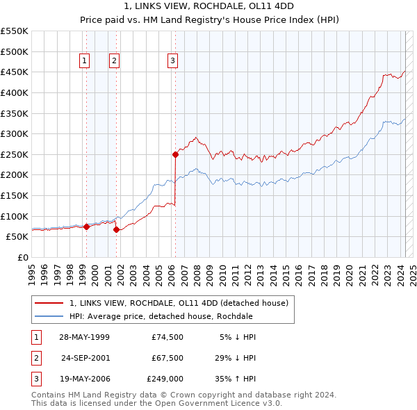 1, LINKS VIEW, ROCHDALE, OL11 4DD: Price paid vs HM Land Registry's House Price Index