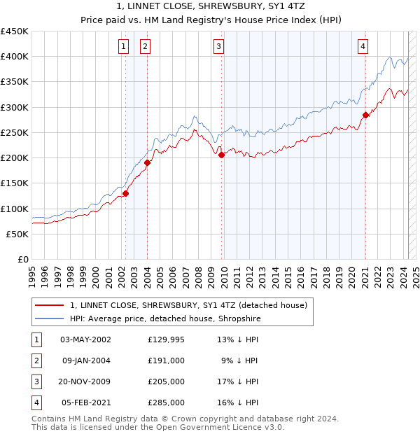 1, LINNET CLOSE, SHREWSBURY, SY1 4TZ: Price paid vs HM Land Registry's House Price Index