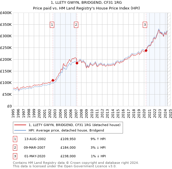 1, LLETY GWYN, BRIDGEND, CF31 1RG: Price paid vs HM Land Registry's House Price Index