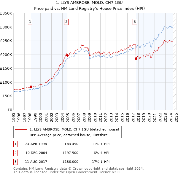 1, LLYS AMBROSE, MOLD, CH7 1GU: Price paid vs HM Land Registry's House Price Index