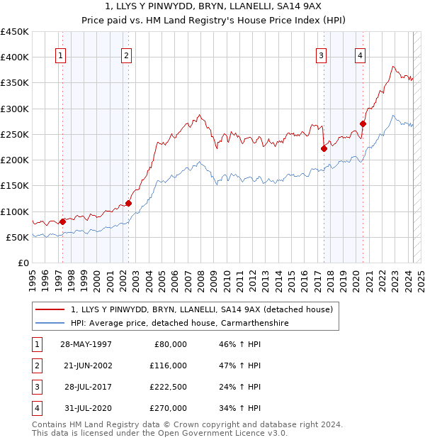 1, LLYS Y PINWYDD, BRYN, LLANELLI, SA14 9AX: Price paid vs HM Land Registry's House Price Index