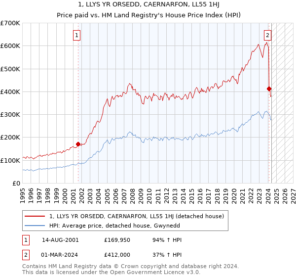 1, LLYS YR ORSEDD, CAERNARFON, LL55 1HJ: Price paid vs HM Land Registry's House Price Index