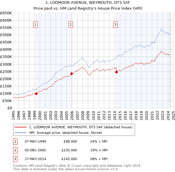 1, LODMOOR AVENUE, WEYMOUTH, DT3 5AF: Price paid vs HM Land Registry's House Price Index