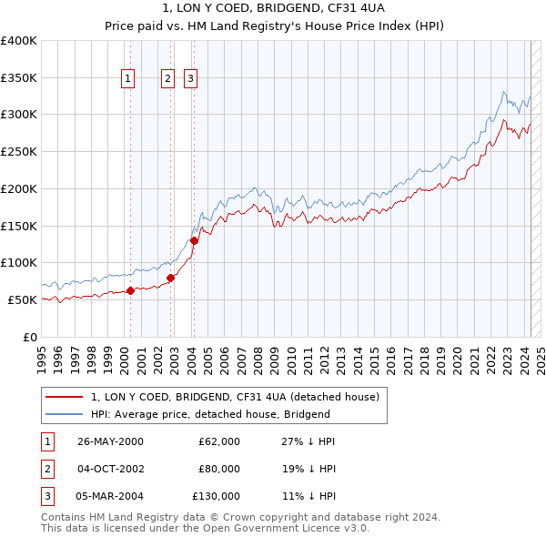 1, LON Y COED, BRIDGEND, CF31 4UA: Price paid vs HM Land Registry's House Price Index