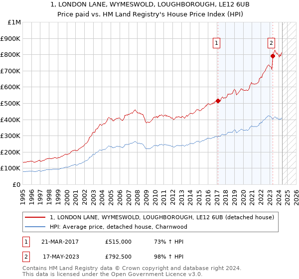 1, LONDON LANE, WYMESWOLD, LOUGHBOROUGH, LE12 6UB: Price paid vs HM Land Registry's House Price Index