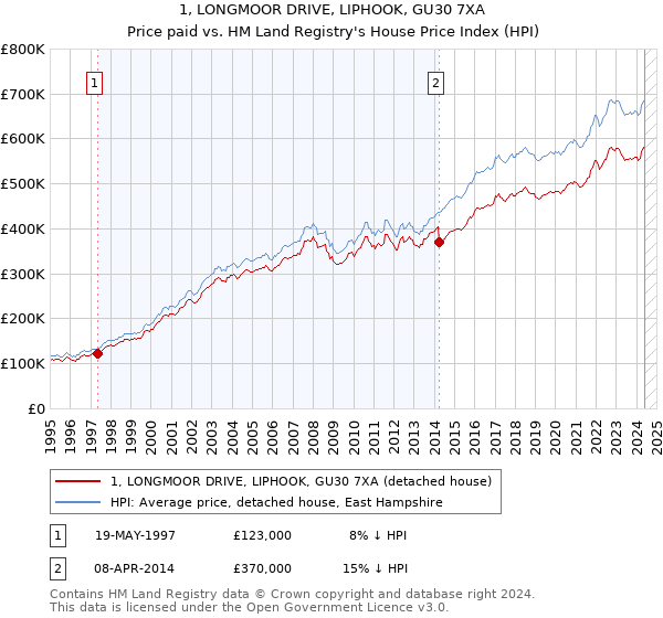 1, LONGMOOR DRIVE, LIPHOOK, GU30 7XA: Price paid vs HM Land Registry's House Price Index