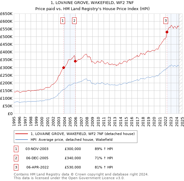 1, LOVAINE GROVE, WAKEFIELD, WF2 7NF: Price paid vs HM Land Registry's House Price Index