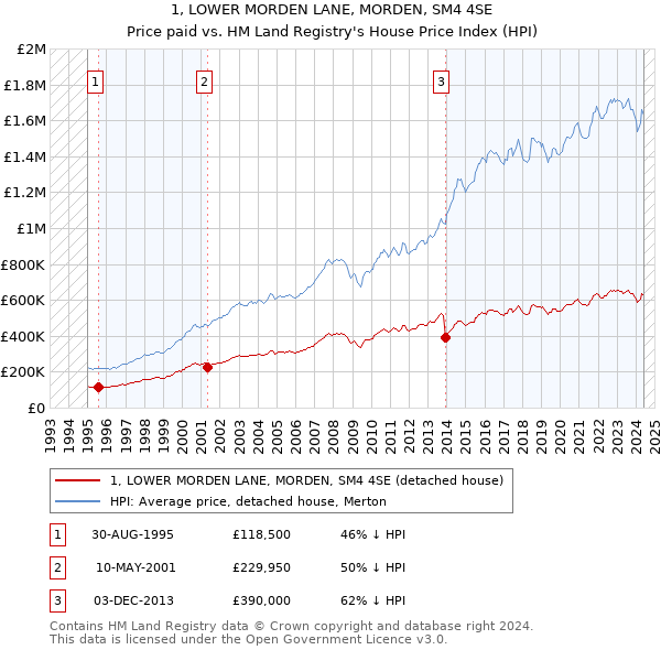 1, LOWER MORDEN LANE, MORDEN, SM4 4SE: Price paid vs HM Land Registry's House Price Index