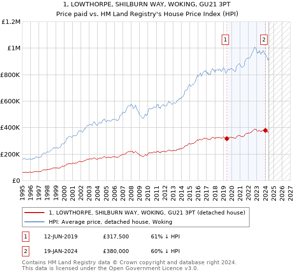 1, LOWTHORPE, SHILBURN WAY, WOKING, GU21 3PT: Price paid vs HM Land Registry's House Price Index