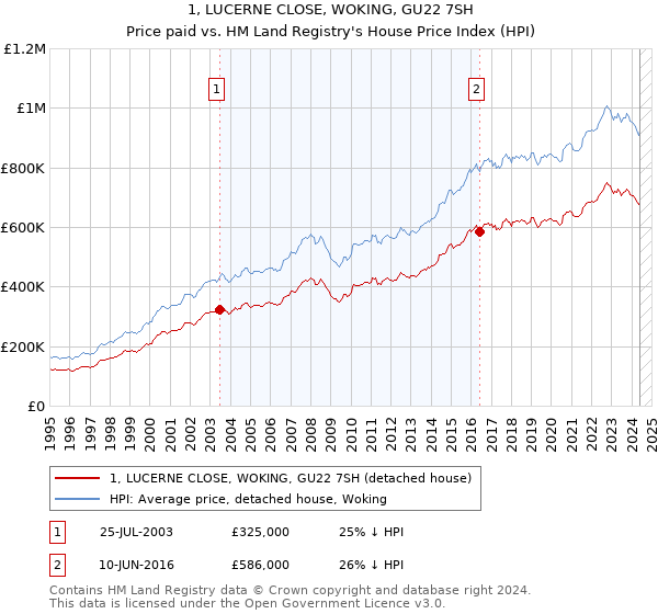 1, LUCERNE CLOSE, WOKING, GU22 7SH: Price paid vs HM Land Registry's House Price Index