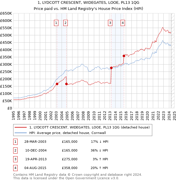 1, LYDCOTT CRESCENT, WIDEGATES, LOOE, PL13 1QG: Price paid vs HM Land Registry's House Price Index