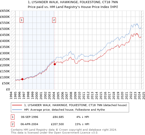 1, LYSANDER WALK, HAWKINGE, FOLKESTONE, CT18 7NN: Price paid vs HM Land Registry's House Price Index