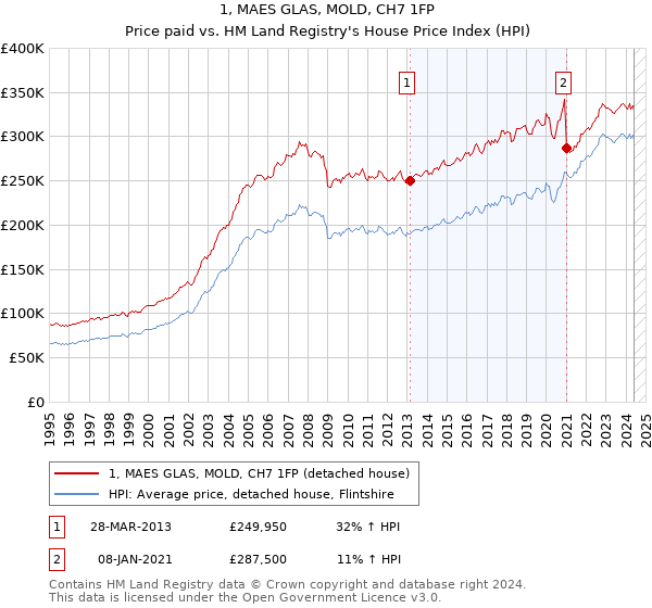 1, MAES GLAS, MOLD, CH7 1FP: Price paid vs HM Land Registry's House Price Index