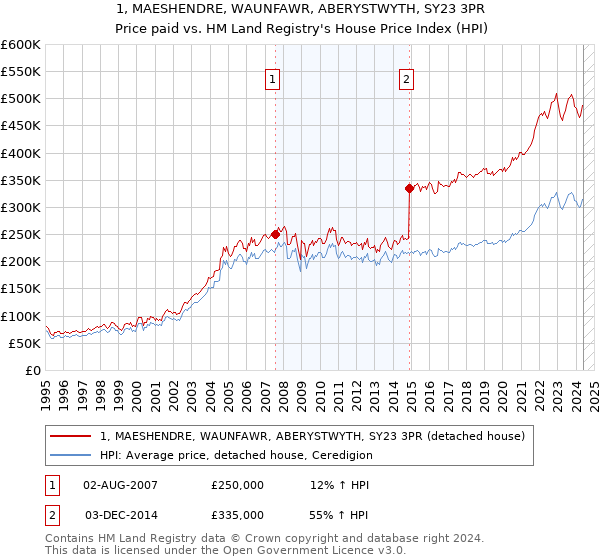 1, MAESHENDRE, WAUNFAWR, ABERYSTWYTH, SY23 3PR: Price paid vs HM Land Registry's House Price Index