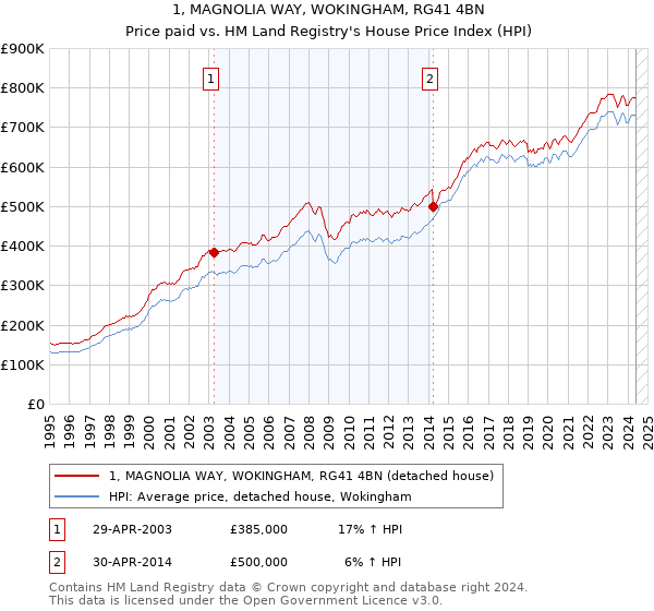 1, MAGNOLIA WAY, WOKINGHAM, RG41 4BN: Price paid vs HM Land Registry's House Price Index