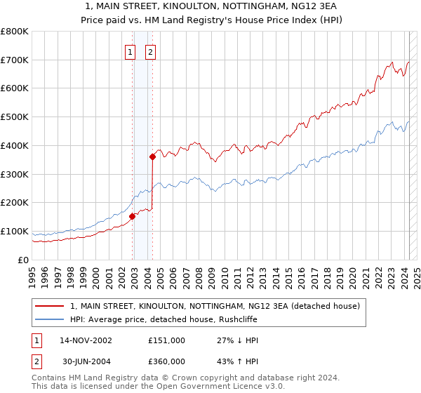 1, MAIN STREET, KINOULTON, NOTTINGHAM, NG12 3EA: Price paid vs HM Land Registry's House Price Index