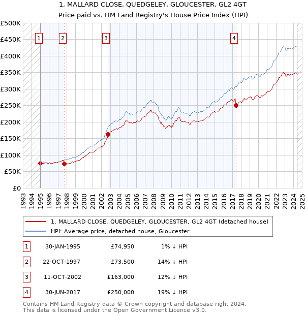 1, MALLARD CLOSE, QUEDGELEY, GLOUCESTER, GL2 4GT: Price paid vs HM Land Registry's House Price Index