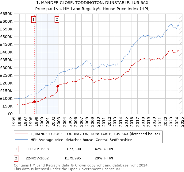 1, MANDER CLOSE, TODDINGTON, DUNSTABLE, LU5 6AX: Price paid vs HM Land Registry's House Price Index