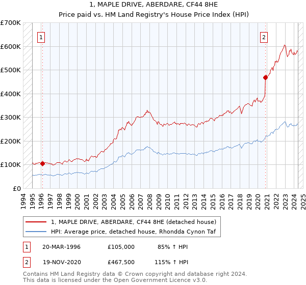 1, MAPLE DRIVE, ABERDARE, CF44 8HE: Price paid vs HM Land Registry's House Price Index