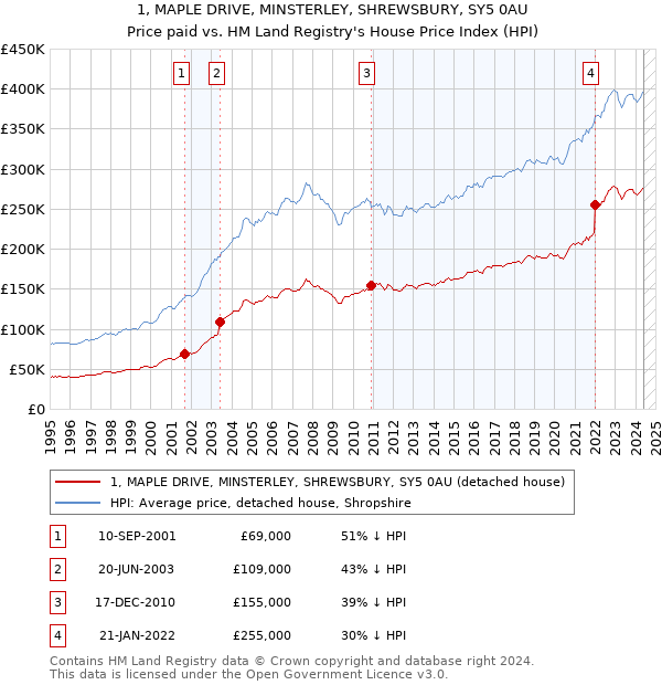 1, MAPLE DRIVE, MINSTERLEY, SHREWSBURY, SY5 0AU: Price paid vs HM Land Registry's House Price Index