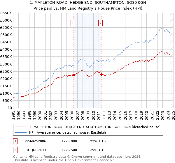 1, MAPLETON ROAD, HEDGE END, SOUTHAMPTON, SO30 0GN: Price paid vs HM Land Registry's House Price Index