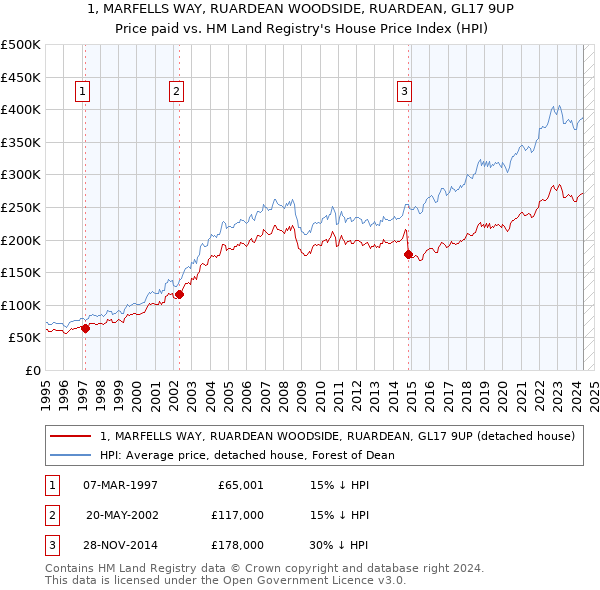 1, MARFELLS WAY, RUARDEAN WOODSIDE, RUARDEAN, GL17 9UP: Price paid vs HM Land Registry's House Price Index