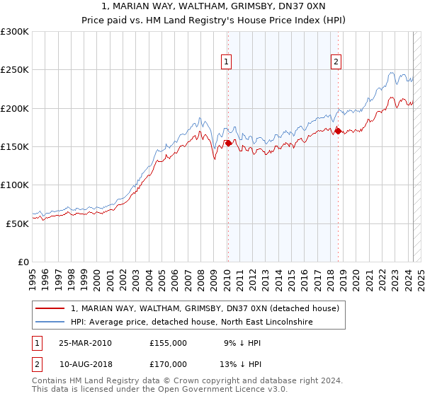 1, MARIAN WAY, WALTHAM, GRIMSBY, DN37 0XN: Price paid vs HM Land Registry's House Price Index