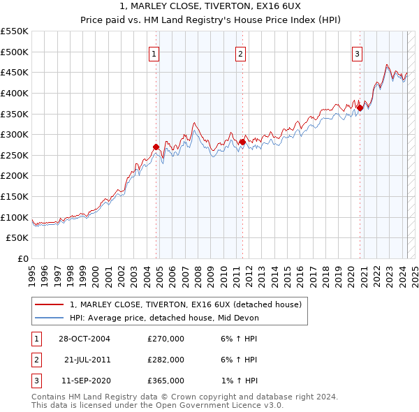 1, MARLEY CLOSE, TIVERTON, EX16 6UX: Price paid vs HM Land Registry's House Price Index