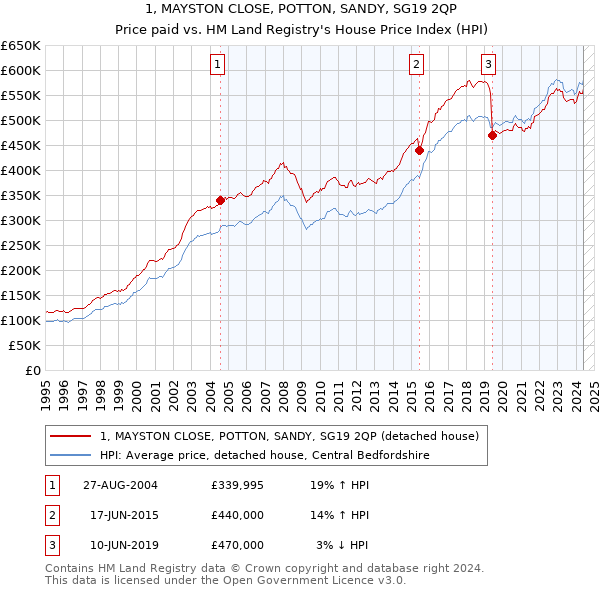 1, MAYSTON CLOSE, POTTON, SANDY, SG19 2QP: Price paid vs HM Land Registry's House Price Index