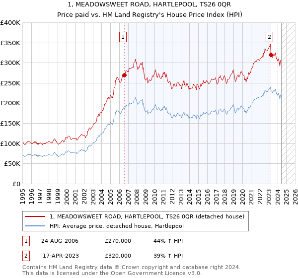 1, MEADOWSWEET ROAD, HARTLEPOOL, TS26 0QR: Price paid vs HM Land Registry's House Price Index