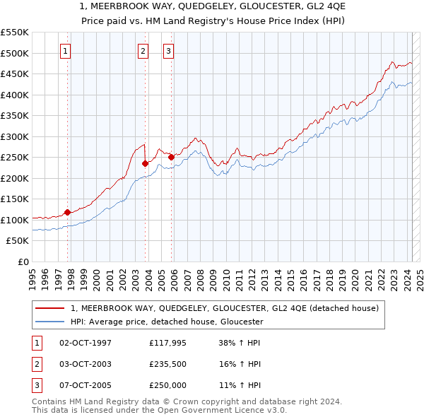 1, MEERBROOK WAY, QUEDGELEY, GLOUCESTER, GL2 4QE: Price paid vs HM Land Registry's House Price Index