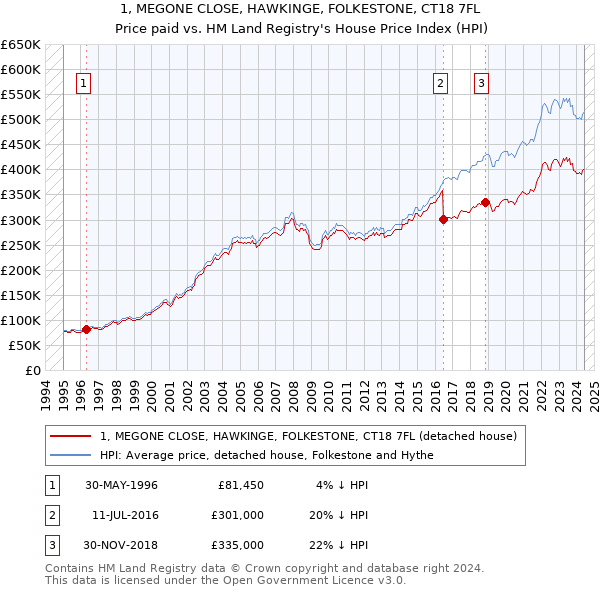 1, MEGONE CLOSE, HAWKINGE, FOLKESTONE, CT18 7FL: Price paid vs HM Land Registry's House Price Index