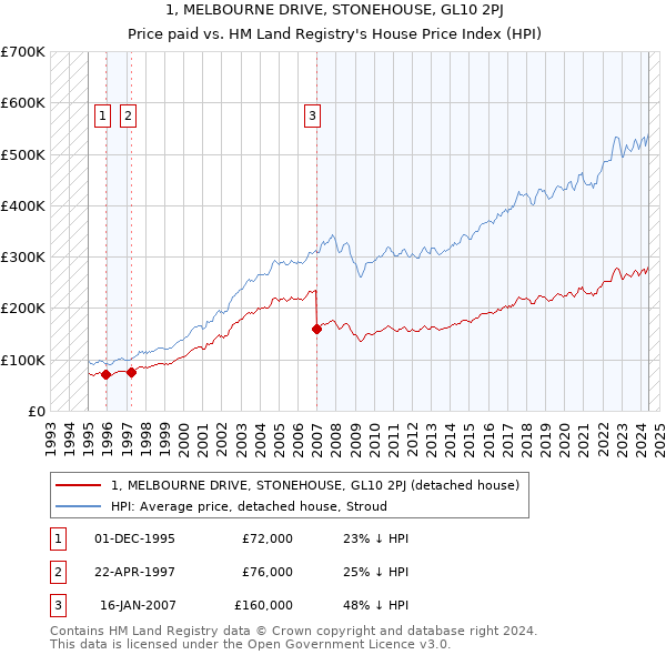 1, MELBOURNE DRIVE, STONEHOUSE, GL10 2PJ: Price paid vs HM Land Registry's House Price Index