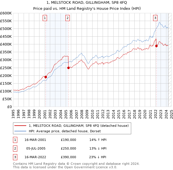 1, MELSTOCK ROAD, GILLINGHAM, SP8 4FQ: Price paid vs HM Land Registry's House Price Index