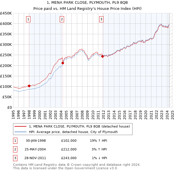 1, MENA PARK CLOSE, PLYMOUTH, PL9 8QB: Price paid vs HM Land Registry's House Price Index