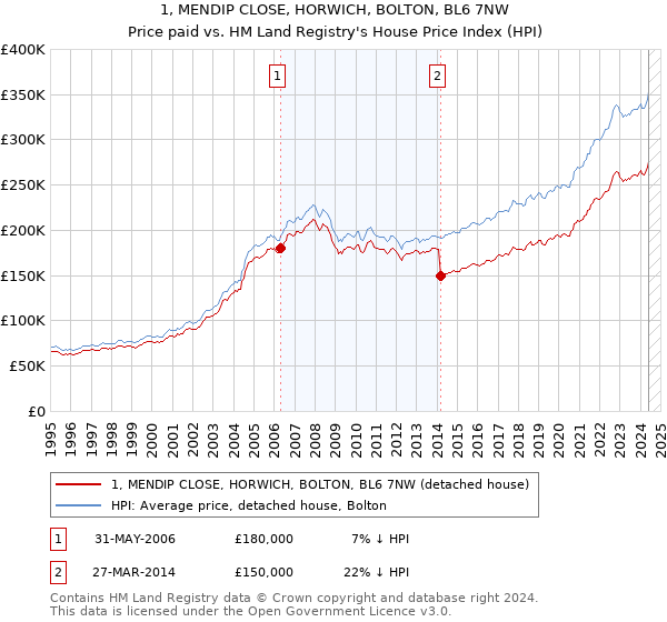 1, MENDIP CLOSE, HORWICH, BOLTON, BL6 7NW: Price paid vs HM Land Registry's House Price Index