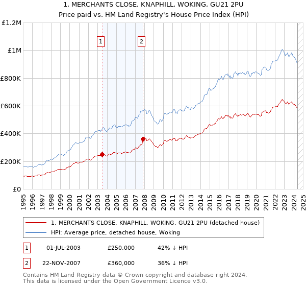 1, MERCHANTS CLOSE, KNAPHILL, WOKING, GU21 2PU: Price paid vs HM Land Registry's House Price Index