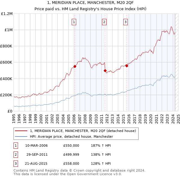 1, MERIDIAN PLACE, MANCHESTER, M20 2QF: Price paid vs HM Land Registry's House Price Index