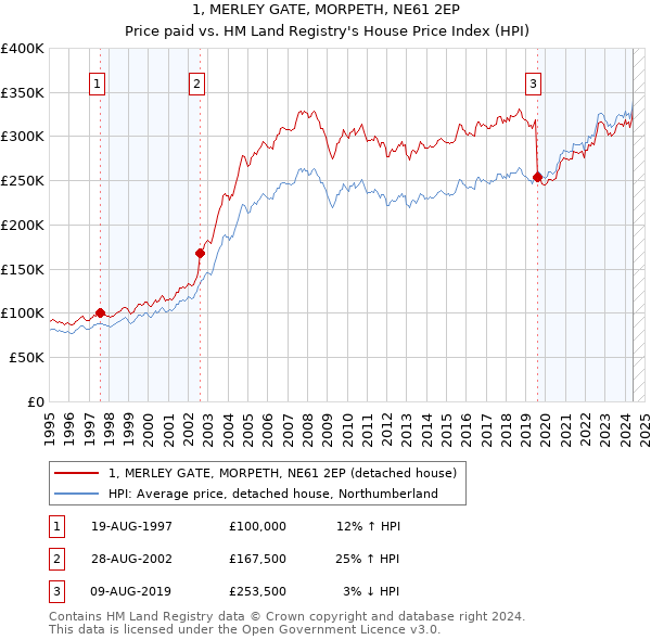 1, MERLEY GATE, MORPETH, NE61 2EP: Price paid vs HM Land Registry's House Price Index