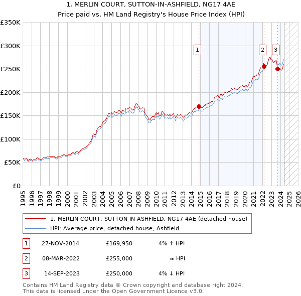 1, MERLIN COURT, SUTTON-IN-ASHFIELD, NG17 4AE: Price paid vs HM Land Registry's House Price Index