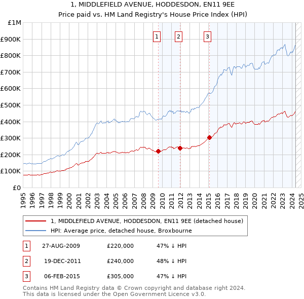 1, MIDDLEFIELD AVENUE, HODDESDON, EN11 9EE: Price paid vs HM Land Registry's House Price Index