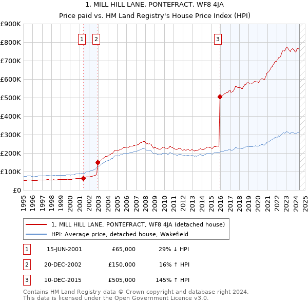 1, MILL HILL LANE, PONTEFRACT, WF8 4JA: Price paid vs HM Land Registry's House Price Index