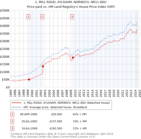 1, MILL ROAD, AYLSHAM, NORWICH, NR11 6DU: Price paid vs HM Land Registry's House Price Index