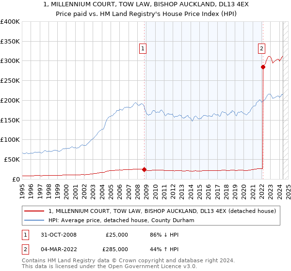 1, MILLENNIUM COURT, TOW LAW, BISHOP AUCKLAND, DL13 4EX: Price paid vs HM Land Registry's House Price Index