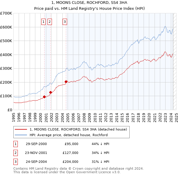 1, MOONS CLOSE, ROCHFORD, SS4 3HA: Price paid vs HM Land Registry's House Price Index