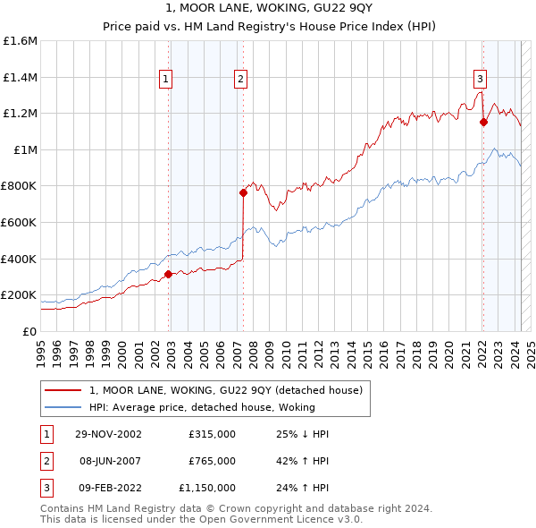 1, MOOR LANE, WOKING, GU22 9QY: Price paid vs HM Land Registry's House Price Index